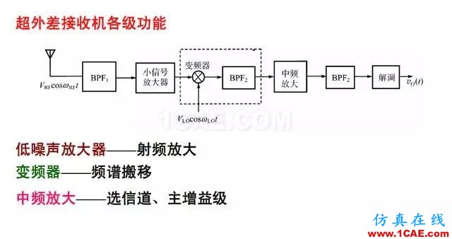 射頻電路:發(fā)送、接收機結(jié)構(gòu)解析HFSS分析案例圖片9