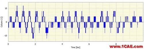 什么是振幅量化誤差，它對振動信號頻譜有什么影響？Actran分析案例圖片2