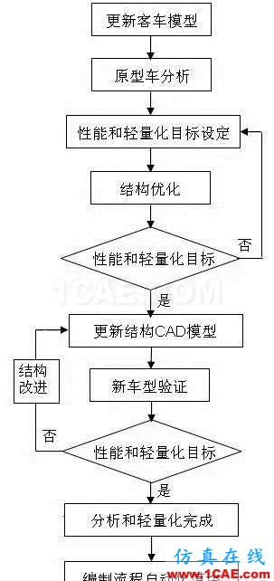 全承載客車結(jié)構(gòu)優(yōu)化設(shè)計hypermesh技術(shù)圖片2