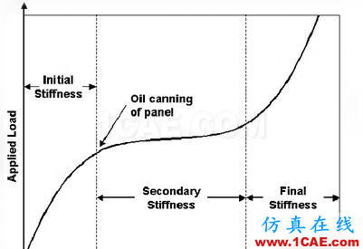 HyperMesh二次開(kāi)發(fā)在抗凹分析中的應(yīng)用hypermesh應(yīng)用技術(shù)圖片2