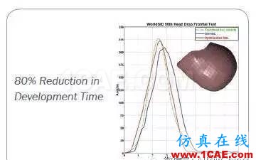 Altair, 不只是HyperMesh 之 多學科優(yōu)化hypermesh培訓教程圖片3