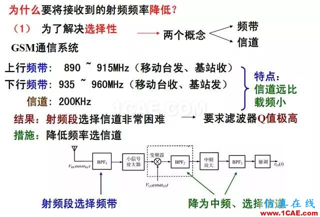 射頻電路:發(fā)送、接收機結(jié)構(gòu)解析HFSS分析案例圖片7