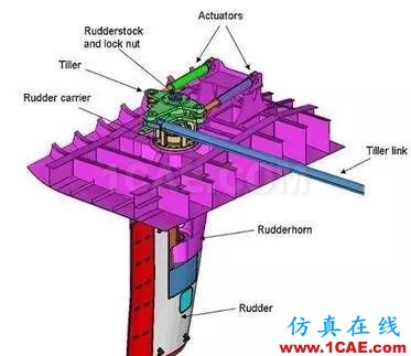 【案例分析】使用RADIOSS提高船舵對(duì)近距離爆炸事件沖擊載荷的抵御能力hypermesh技術(shù)圖片2