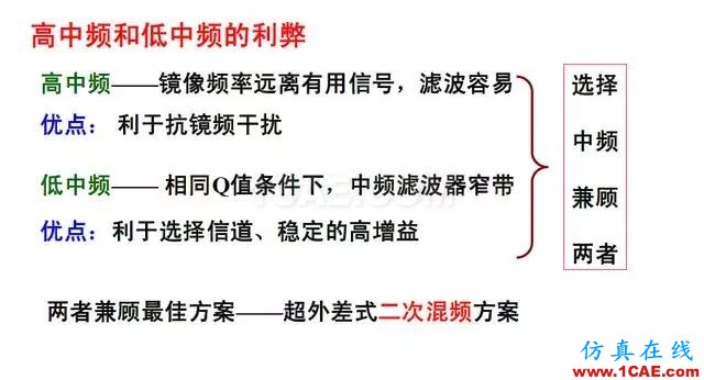 射頻電路:發(fā)送、接收機結(jié)構(gòu)解析HFSS分析案例圖片13