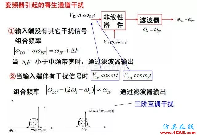 射頻電路:發(fā)送、接收機結(jié)構(gòu)解析HFSS分析案例圖片11