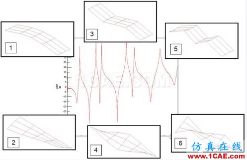 模態(tài)測(cè)試中，當(dāng)力譜衰減超過20dB，頻響能否接愛？【轉(zhuǎn)發(fā)】Actran分析案例圖片5