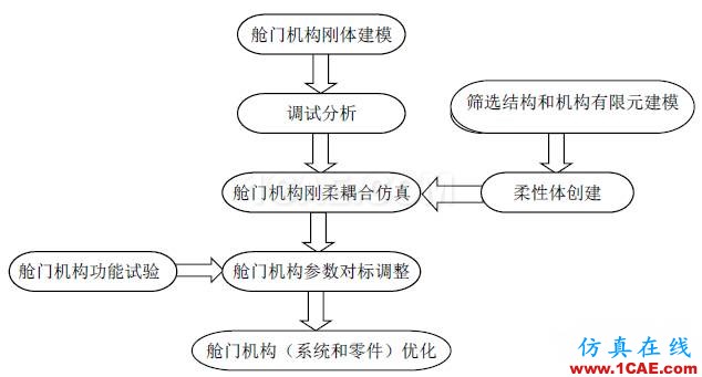 【案例分析】基于HyperWorks的艙門機構(gòu)多體動力學分析和優(yōu)化hypermesh分析案例圖片23