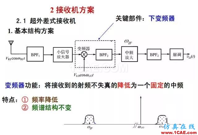 射頻電路:發(fā)送、接收機結(jié)構(gòu)解析ansys hfss圖片6