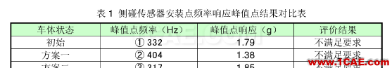 安全氣囊碰撞傳感器安裝點頻率響應分析與優(yōu)化hyperworks仿真分析圖片8