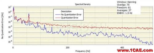 什么是振幅量化誤差，它對振動信號頻譜有什么影響？Actran分析圖片3