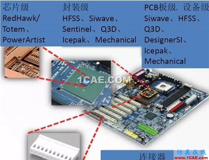 干貨 | 電子設(shè)備多物理場(chǎng)耦合分析HFSS培訓(xùn)課程圖片5