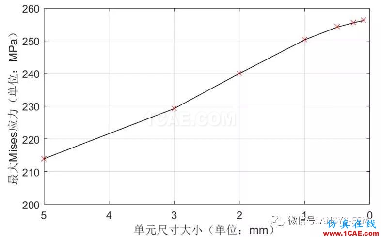 ANSYS Workbench子模型分析實(shí)例【文末送書(shū)福利】ansys分析圖片18