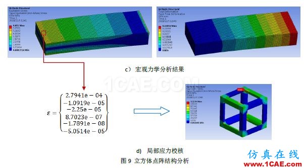 多尺度算法在增材點陣結(jié)構(gòu)仿真分析中的應(yīng)用（上篇）ansys仿真分析圖片13